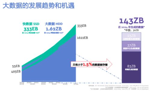 數字化時代下，西部數據以創新存儲解決方案應對未來存儲需求