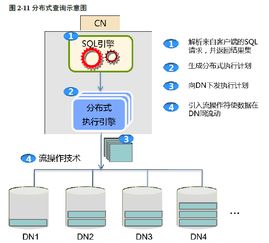 GaussDB 200全解析 架構(gòu)、流程、組網(wǎng)與核心特性