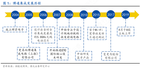 博通集成 從無(wú)線(xiàn)通信芯片設(shè)計(jì)翹楚到技術(shù)賦能者的演進(jìn)之路